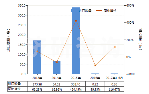 2013-2017年6月中國瀝青頁巖、油頁巖及焦油砂(HS27141000)進口量及增速統(tǒng)計